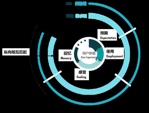 以用戶體驗管理為橋，消除互聯(lián)網(wǎng)軟硬件開發(fā)的“三不管”地帶